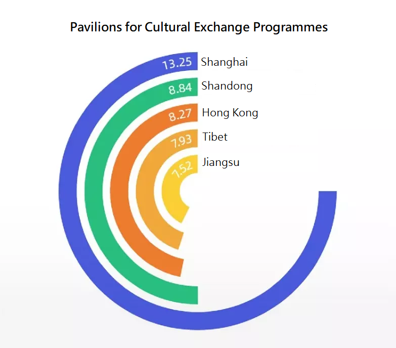 Popularity ranking of cultural exchange programmes at the 4th CIIE